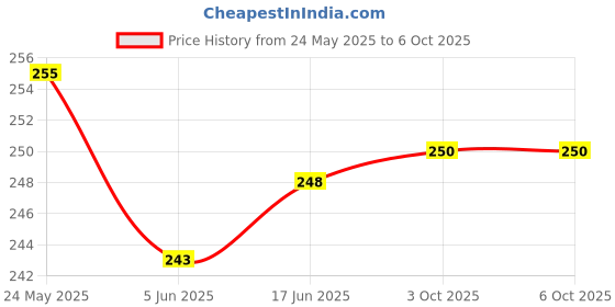flipkart.com PARANDIV 5.0 Bluethooth Wireless Adapter USB Adapter Price History Graph from 24 May 2025 to 6 Oct 2025