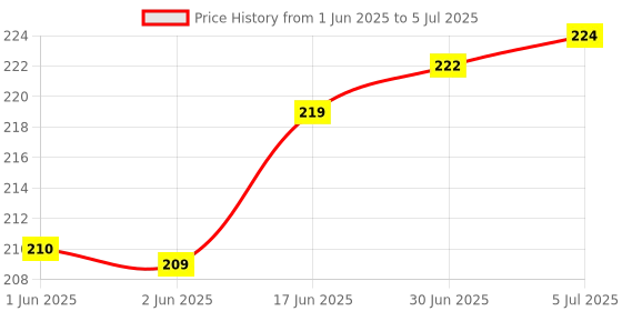 flipkart.com PARANDIV Branded Original Quality Micro SD Card Reader, Memory Card Reader (Pack Of 1) Card Reader Price History Graph from 1 Jun 2025 to 5 Jul 2025