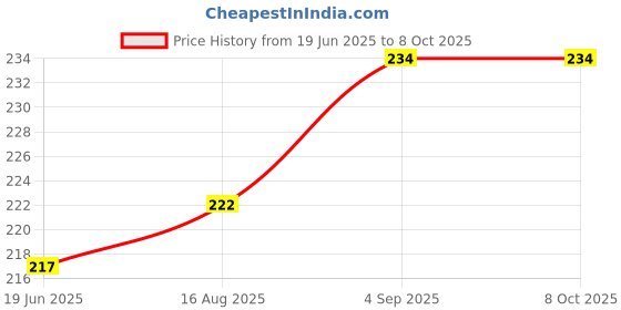 flipkart.com PARANDIV Branded Original Quality SIM Adapter Kit (White) Sim Adapter Price History Graph from 19 Jun 2025 to 6 Oct 2025