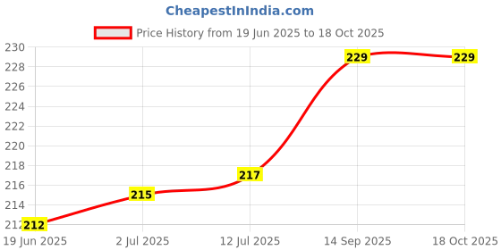 flipkart.com PARANDIV Lightning Cable 0.3 m Orignal Branded Fast Charging High Quality Power Bank cable Price History Graph from 19 Jun 2025 to 18 Oct 2025