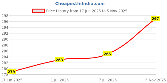 flipkart.com PARANDIV Lightning Cable 3 A 0.3 m Type-C to Lightning Original Quality 65W Nylon Braided Fast Charging 25cm with Data Sync Power Bank Cable Price History Graph from 17 Jun 2025 to 5 Nov 2025