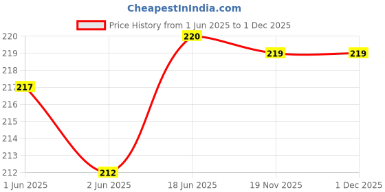 flipkart.com PARANDIV Medium Size Silicone Headphone Rubber (20 Pcs/10 Pairs) In The Ear Headphone Cushion Price History Graph from 1 Jun 2025 to 1 Dec 2025