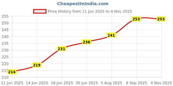 flipkart.com PARANDIV Mobile Phone Speaker Branded Dustproof Stickers (15 Long + 15 Shorts = 30Pcs) Mobile Skin Price History Graph from 11 Jun 2025 to 4 Nov 2025