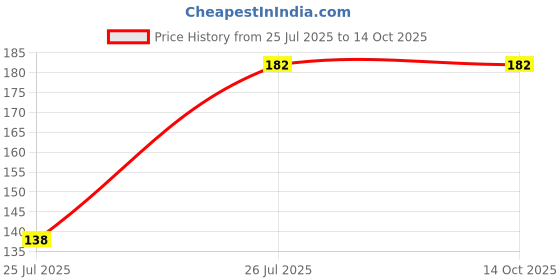 flipkart.com PARANDIV Silicone Headphone Rubber Medium Size (20 Pcs/10 Pairs) In The Ear Headphone Cushion Price History Graph from 25 Jul 2025 to 14 Oct 2025