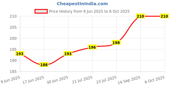 flipkart.com PARANDIV USB Type C OTG Adapter Price History Graph from 9 Jun 2025 to 6 Oct 2025