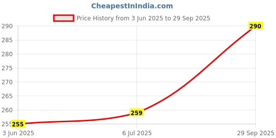 flipkart.com Paranoid Alloy Cufflink Price History Graph from 3 Jun 2025 to 29 Sep 2025