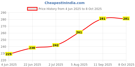 flipkart.com Paranoid Alloy Cufflink Price History Graph from 4 Jun 2025 to 8 Oct 2025