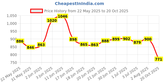 flipkart.com paras Beige Curtain Knobs, Rod Rail Bracket, Curtain Hooks, Curtain Rods, Curtain Rings Metal paras Price History Graph from 22 May 2025 to 20 Oct 2025