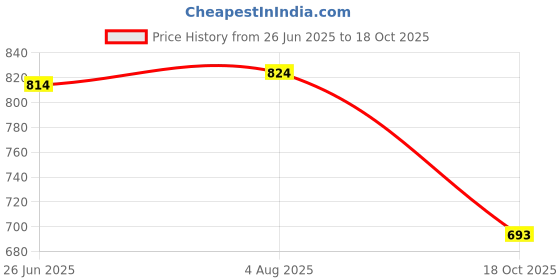 flipkart.com paras Brown Curtain Knobs, Rod Rail Bracket, Curtain Hooks, Curtain Rods, Curtain Rings Metal paras Price History Graph from 26 Jun 2025 to 18 Oct 2025