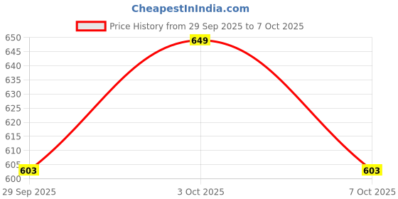 flipkart.com paras decor Engineered Wood Semi-Open Book Shelf paras decor Price History Graph from 29 Sep 2025 to 7 Oct 2025