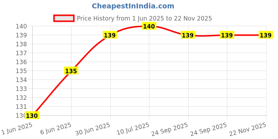 flipkart.com PARAS HEALTHCARE 50 ROUND LANCETS 30G Glucometer Lancets Price History Graph from 1 Jun 2025 to 22 Nov 2025