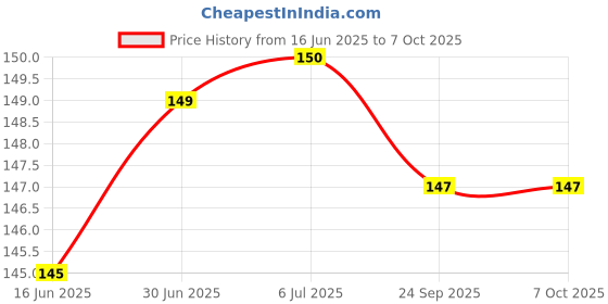 flipkart.com PARAS HEALTHCARE LANCINGDEVICE_1 Glucometer Lancets Price History Graph from 16 Jun 2025 to 6 Oct 2025