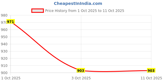 flipkart.com PARAS HEALTHCARE PH-1993 Nebulizer Price History Graph from 1 Oct 2025 to 11 Oct 2025