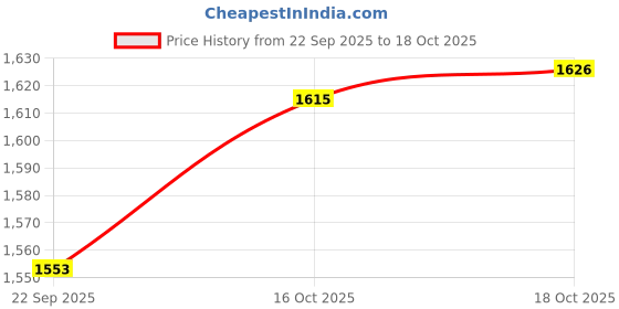 flipkart.com paras miracle Plastic Milk Container - 40 L paras miracle Price History Graph from 22 Sep 2025 to 16 Oct 2025