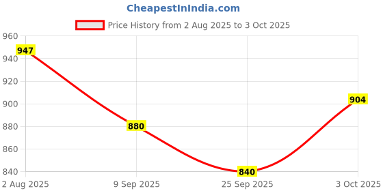 flipkart.com paras Rainbow Stacker 7 combo paras Price History Graph from 2 Aug 2025 to 3 Oct 2025