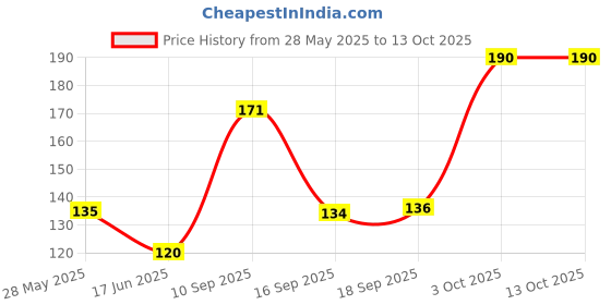 flipkart.com Parasent Green Cotton Blend Petticoat Price History Graph from 28 May 2025 to 13 Oct 2025