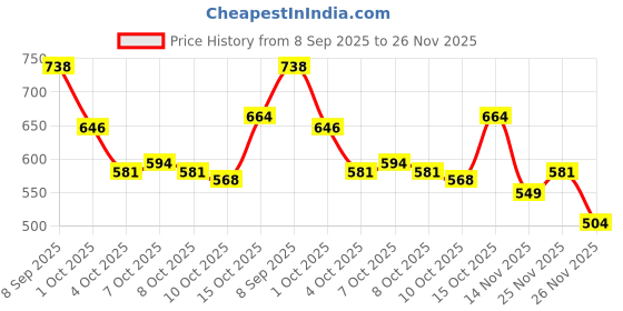 flipkart.com parashara ARKAM Silver Capped Garbh Gauri Rudraksha / Original Nepali Garbh Gauri Rudraksha with Silver Pendant and detailed Puja and wearing instructions Wood Pendant parashara Price History Graph from 8 Sep 2025 to 26 Nov 2025