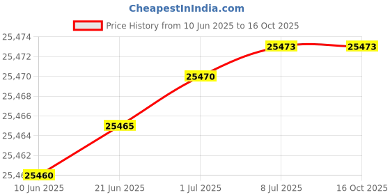 flipkart.com Parashara Light 9.0 Astrology Software (Professional Edition) - (English + Hindi) for Windows Price History Graph from 10 Jun 2025 to 15 Oct 2025