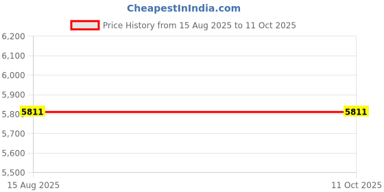 flipkart.com Parashara Vedic Vaastu 2.0 (English + Bengali Personal Edition (Vaastu Software) for Windows Price History Graph from 15 Aug 2025 to 10 Oct 2025