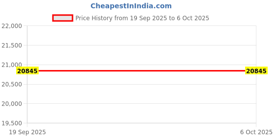 flipkart.com Parashara Vedic Vaastu 2.0 - Multi Language (8 Language Version) Vaastu Software (Commercial Edition) for Windows Price History Graph from 19 Sep 2025 to 5 Oct 2025