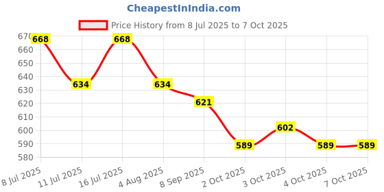 flipkart.com parashield Fleas & Ticks Remover Spray for Cats and Dogs Flea and Tick Natural Dog Shampoo parashield Price History Graph from 8 Jul 2025 to 7 Oct 2025