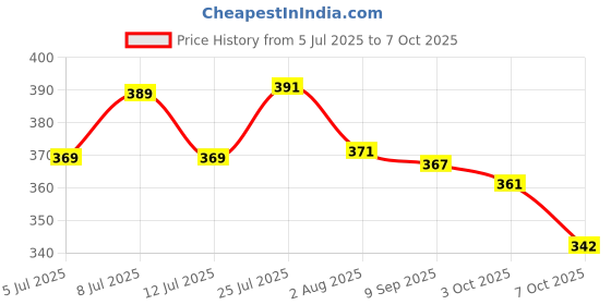 flipkart.com parashield plus Fleas & Ticks Remover Spray for Dogs and Cats 100 ml Pet Coat Cleanser parashield plus Price History Graph from 5 Jul 2025 to 7 Oct 2025