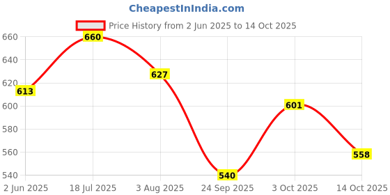 flipkart.com parashield plus Fleas & Ticks Remover Spray for Dogs and Cats 250 ml Pet Coat Cleanser parashield plus Price History Graph from 2 Jun 2025 to 14 Oct 2025