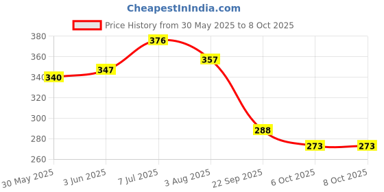 flipkart.com parashield plus Fleas & Ticks Remover Spray for Dogs and Cats | Flea and Tick spray for Dog Shampoo parashield plus Price History Graph from 30 May 2025 to 6 Oct 2025