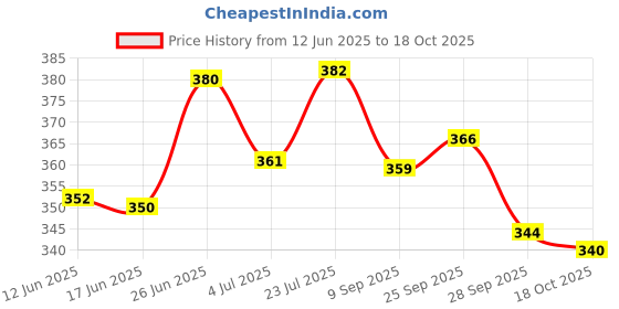 flipkart.com parashield plus Fleas & Ticks Remover Spray for Dogs and Cats | Flea and Tick spray for Dog Shampoo parashield plus Price History Graph from 12 Jun 2025 to 18 Oct 2025