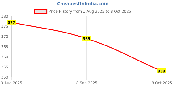 flipkart.com parashield Plus Spot On Solution for Dogs Ticks and Fleas | 2.58 ml Pet Coat Cleanser parashield Price History Graph from 3 Aug 2025 to 8 Oct 2025