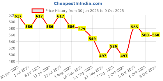 flipkart.com medfly Parashield Plus Spot On Solution for Ticks and Fleas - 0.5ml pack of 2 0.5 ml Pet Coat Cleanser medfly Price History Graph from 30 Jun 2025 to 6 Oct 2025