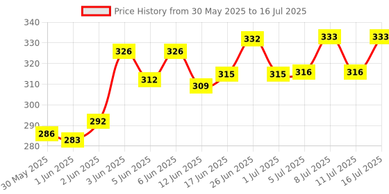 flipkart.com medfly Parashield Plus Spot On Solution for Ticks and Fleas -Dog Over 10 kg up to 20 kg 1.34 ml Pet Coat Cleanser medfly Price History Graph from 30 May 2025 to 11 Jul 2025