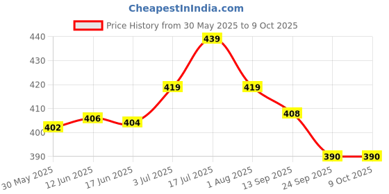 flipkart.com parashield plus Spot On Solution for Ticks and Fleas - Dog over 40 kg 4.02 ml Pet Coat Cleanser parashield Price History Graph from 30 May 2025 to 9 Oct 2025