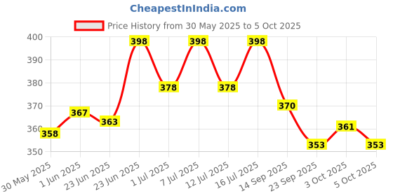 flipkart.com parashield plus Spot On Solution for Ticks and Fleas - Dog up to 20 to 40 kg 2.58 ml Pet Coat Cleanser parashield Price History Graph from 30 May 2025 to 5 Oct 2025