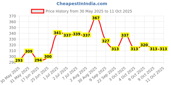flipkart.com parasmani Vanaspati Tail 108ml - Pack of 2 parasmani Price History Graph from 30 May 2025 to 9 Oct 2025
