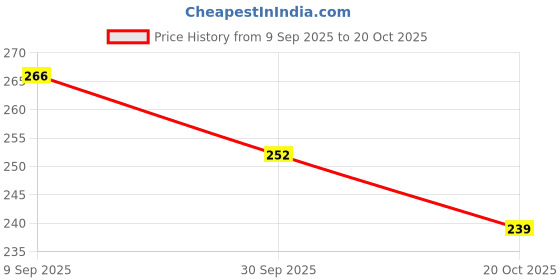 flipkart.com parasmisti Women Slippers parasmisti Price History Graph from 9 Sep 2025 to 20 Oct 2025