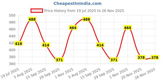 flipkart.com parasmoni 999 Pure Silver Ganesha Frame | Decorative Showpiece - 11 cm parasmoni Price History Graph from 19 Jul 2025 to 25 Nov 2025