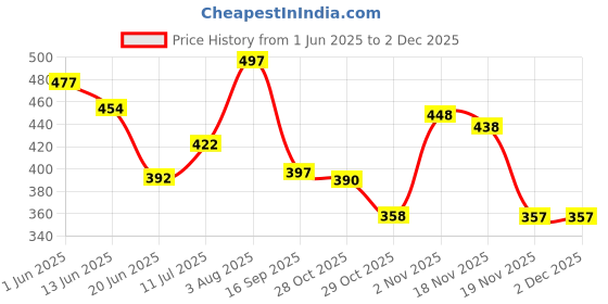 flipkart.com parasmoni 999 Silver Laxmi & Ganesha Idol for Home, Office, Temple and Table, Pooja room Decorative Showpiece-8.75 cm parasmoni Price History Graph from 1 Jun 2025 to 2 Dec 2025