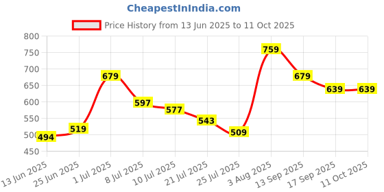 flipkart.com parasmoni 999 Silver Maa Durga Frame with Mantr Decorative Showpiece-15 cm parasmoni Price History Graph from 13 Jun 2025 to 11 Oct 2025
