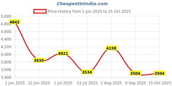 flipkart.com parasmoni Decorative Showpiece-8.75 cm parasmoni Price History Graph from 1 Jun 2025 to 15 Oct 2025