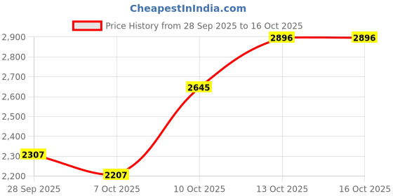 flipkart.com parasmoni Silver Bangle Set parasmoni Price History Graph from 28 Sep 2025 to 16 Oct 2025