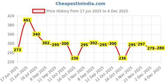 flipkart.com parasmoni Silver Lord Tirupati Balaji frame for Wealth & Prosperity Decorative Showpiece-8.75 cm parasmoni Price History Graph from 17 Jun 2025 to 4 Dec 2025