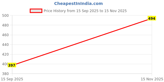 flipkart.com Parasmoni Silver Nose Stud Price History Graph from 15 Sep 2025 to 15 Nov 2025