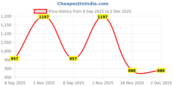 flipkart.com parasmoni Silver Pradip for Festivals and Ceremonies Silver parasmoni Price History Graph from 8 Sep 2025 to 1 Dec 2025