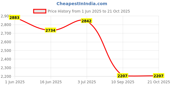 flipkart.com parasmoni silver Sindoor Dabbi/Holder with Beautiful Square Shape Design Silver parasmoni Price History Graph from 1 Jun 2025 to 21 Oct 2025