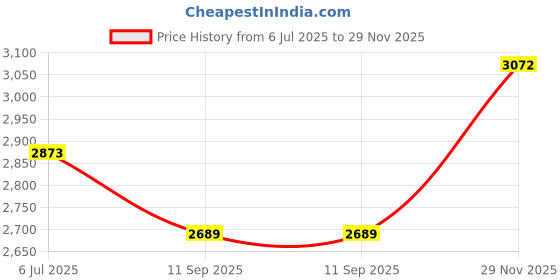 flipkart.com parasnath 6 Step Orange Diamond Ladder Folding Heavy Duty Ladder Mild Aluminium Ladder parasnath Price History Graph from 6 Jul 2025 to 29 Nov 2025