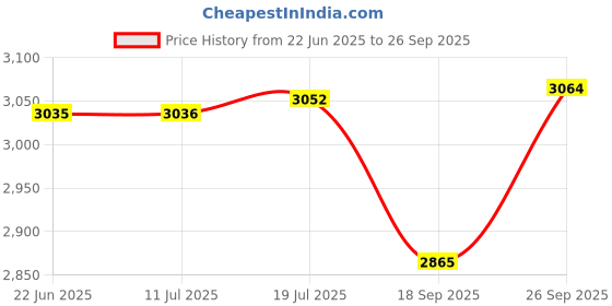 flipkart.com parasnath Black Heavy Folding Ladder with Wide Steps Milano 5 Steps 5.2 Ft Aluminium Ladder parasnath Price History Graph from 22 Jun 2025 to 26 Sep 2025