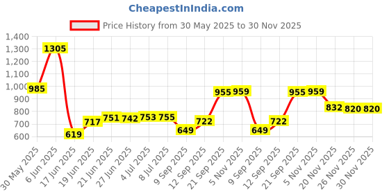 flipkart.com parasnath SKEP 3+1 Layer Fruit & Vegetable Basket Trolley Included 1 Dish Box Tray Plastic Kitchen Trolley parasnath Price History Graph from 30 May 2025 to 30 Nov 2025