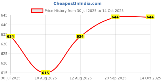 flipkart.com parasnath Small2in1 Bathtub Caddy parasnath Price History Graph from 30 Jul 2025 to 13 Oct 2025