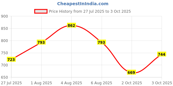 flipkart.com parasoft Body Moisturising Soap with Goodness of Aloe Vera, Glycerine parasoft Price History Graph from 27 Jul 2025 to 3 Oct 2025